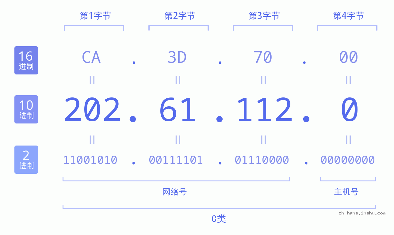 IP地址:202.61.112.0 数据结构图 二进制 十进制 十六进制 IPv4: 202.61.112.0 网络类型 网络号 主机号