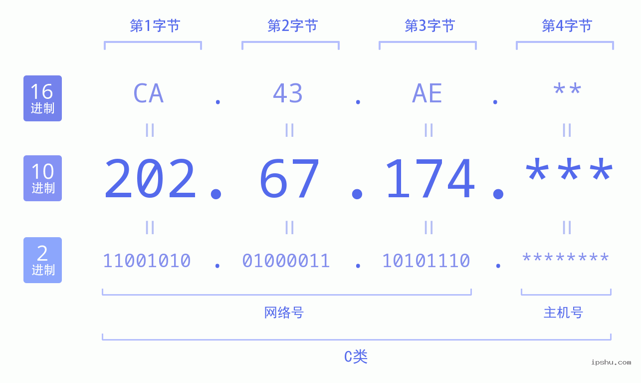 IPv4: 202.67.174 网络类型 网络号 主机号