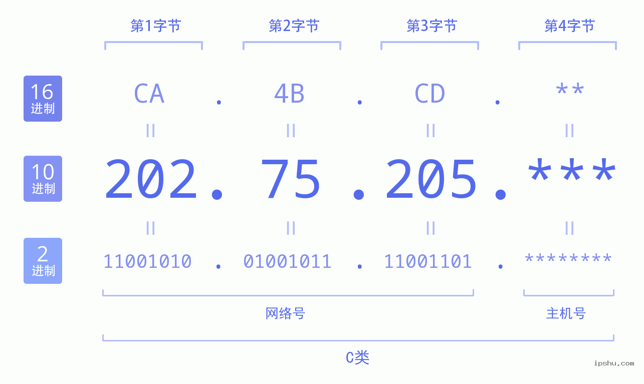 IPv4: 202.75.205 网络类型 网络号 主机号