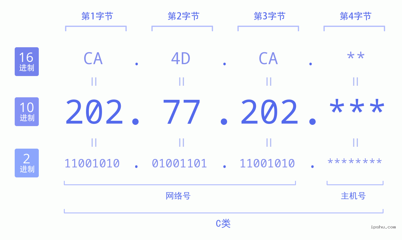 IPv4: 202.77.202 网络类型 网络号 主机号