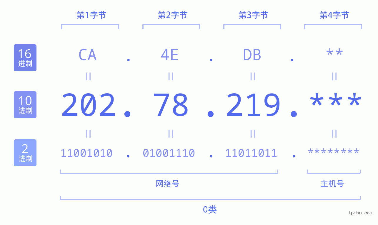 IPv4: 202.78.219 网络类型 网络号 主机号