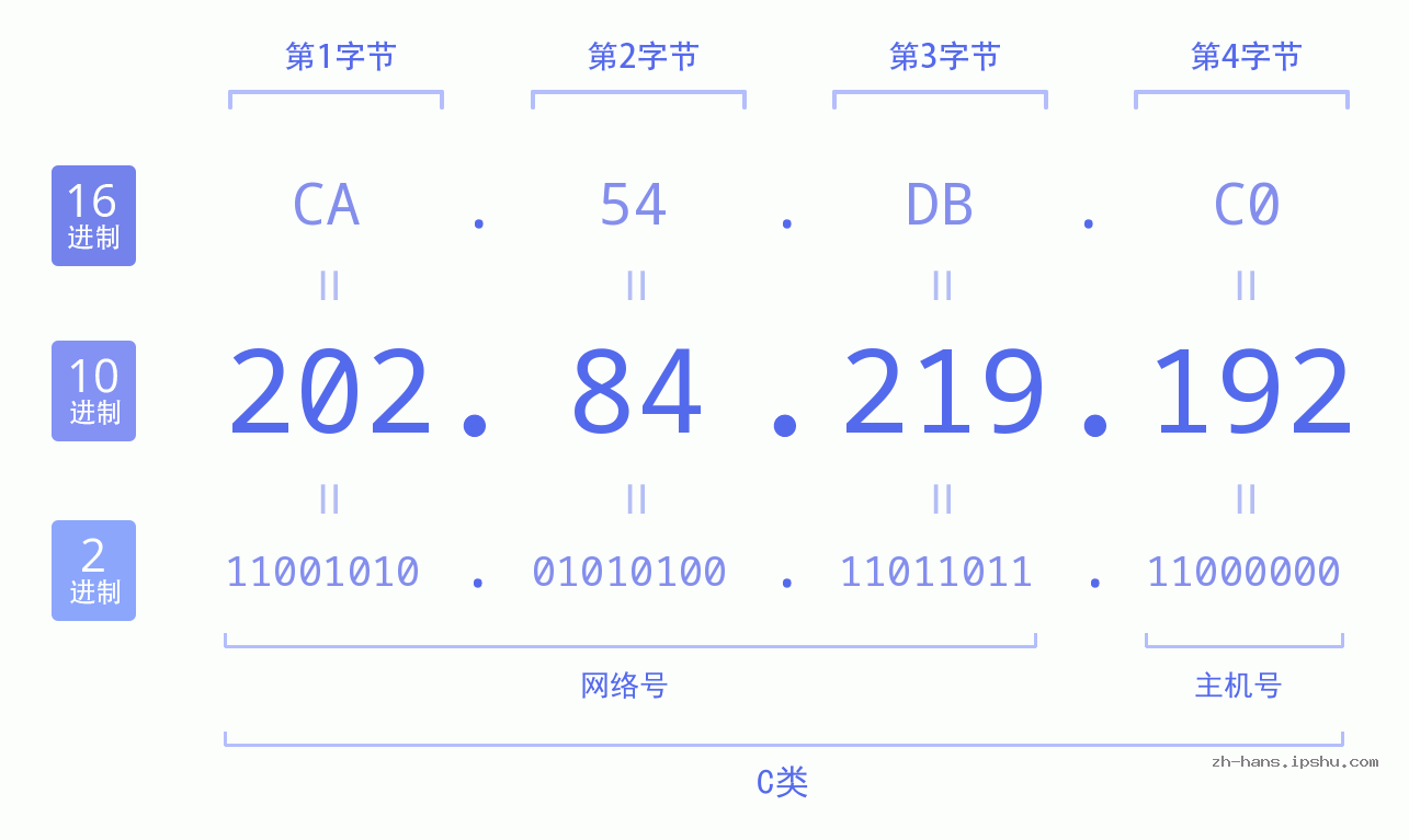 IP地址:202.84.219.192 数据结构图 二进制 十进制 十六进制 IPv4: 202.84.219.192 网络类型 网络号 主机号