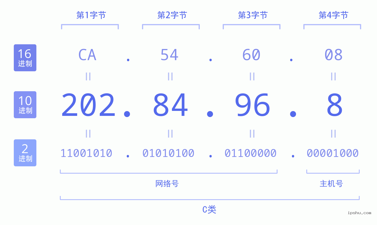 IPv4: 202.84.96.8 网络类型 网络号 主机号