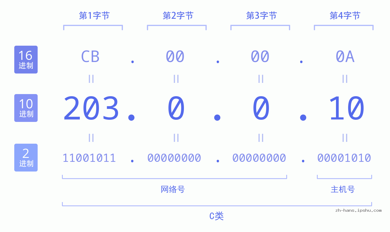 IP地址:203.0.0.10 数据结构图 二进制 十进制 十六进制 IPv4: 203.0.0.10 网络类型 网络号 主机号