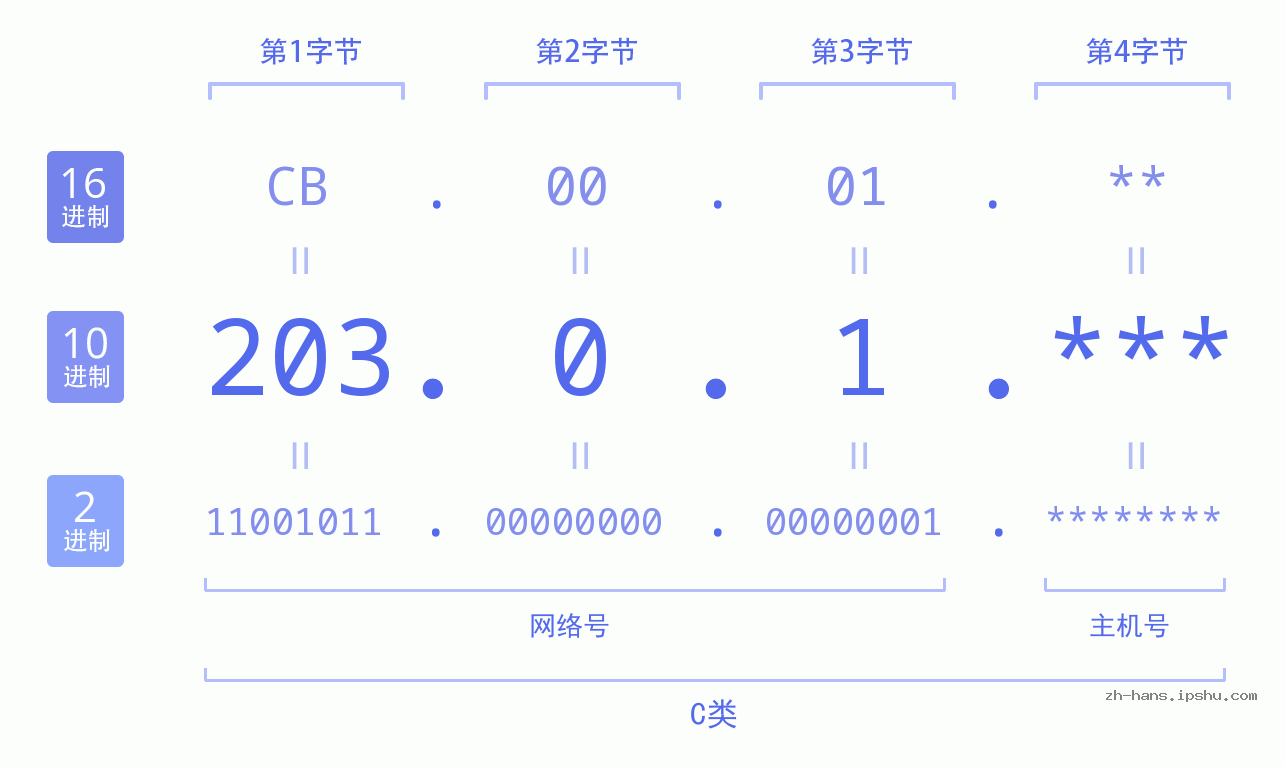 IP地址:203.0.1 数据结构图 二进制 十进制 十六进制 IPv4: 203.0.1 网络类型 网络号 主机号