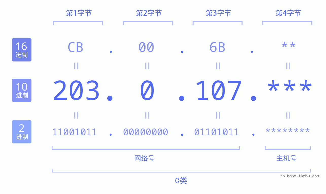 IP地址:203.0.107 数据结构图 二进制 十进制 十六进制 IPv4: 203.0.107 网络类型 网络号 主机号