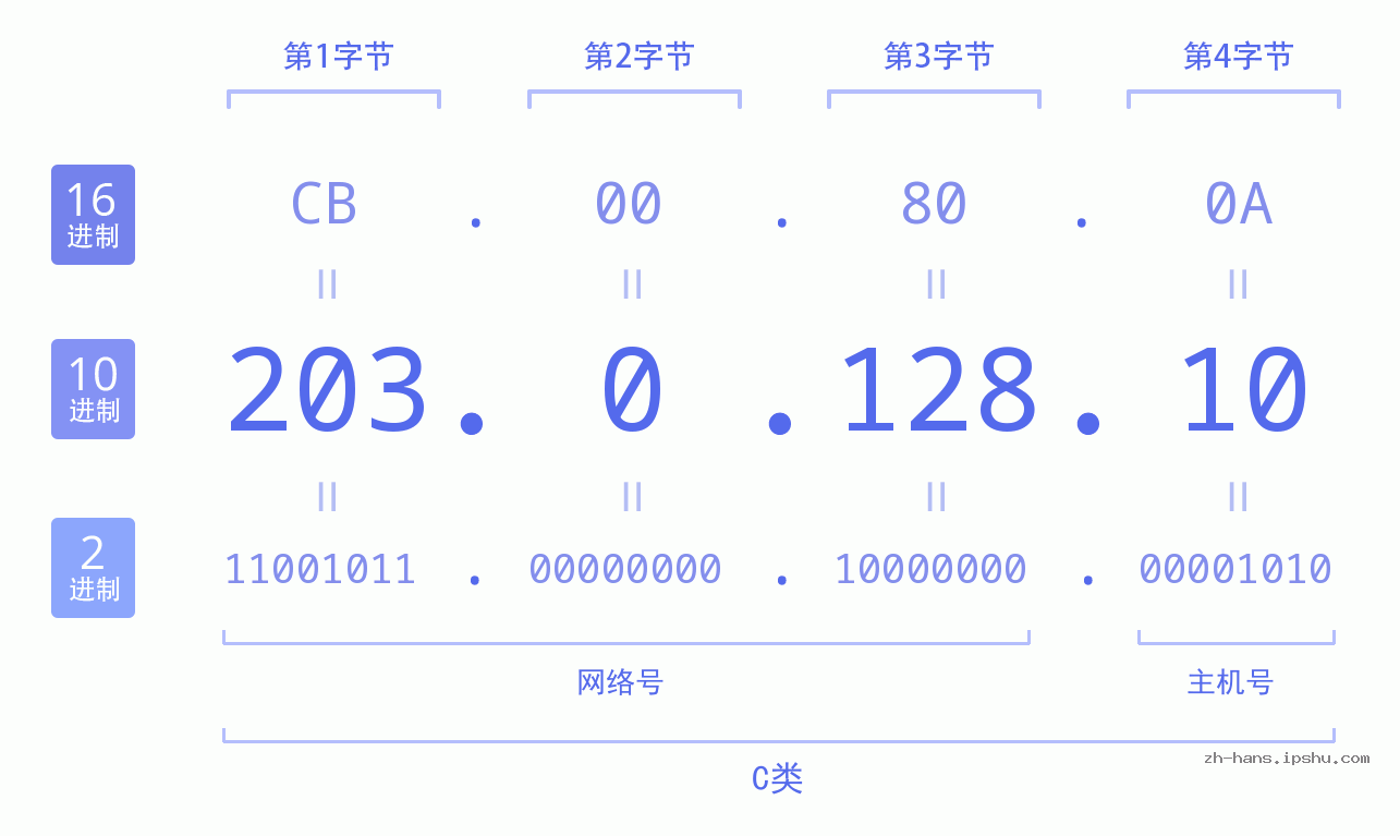 IP地址:203.0.128.10 数据结构图 二进制 十进制 十六进制 IPv4: 203.0.128.10 网络类型 网络号 主机号