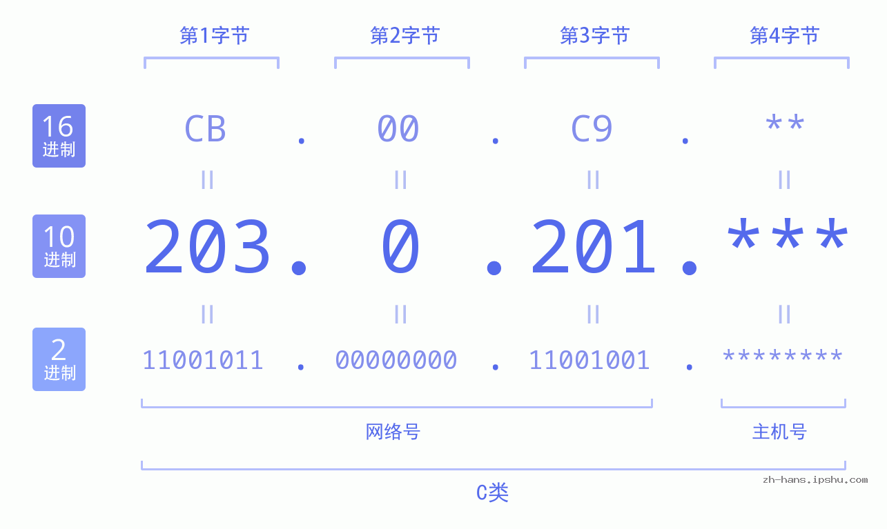 IP地址:203.0.201 数据结构图 二进制 十进制 十六进制 IPv4: 203.0.201 网络类型 网络号 主机号