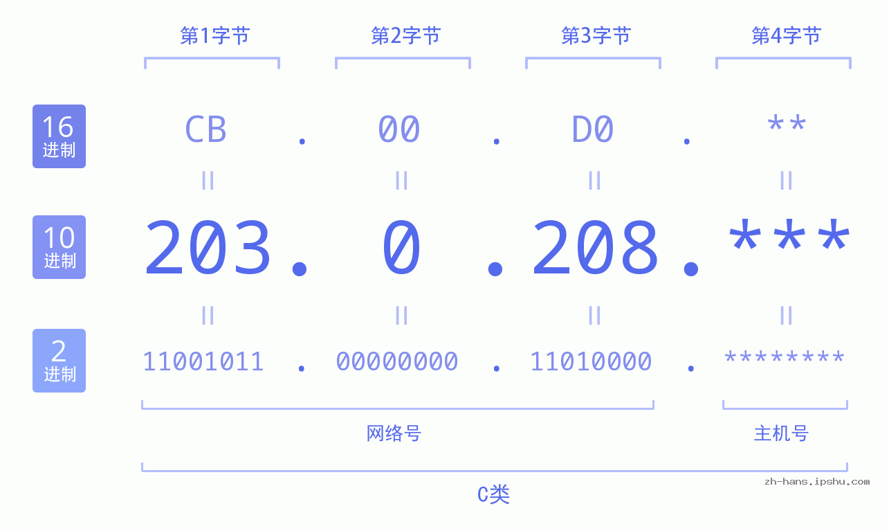 IP地址:203.0.208 数据结构图 二进制 十进制 十六进制 IPv4: 203.0.208 网络类型 网络号 主机号