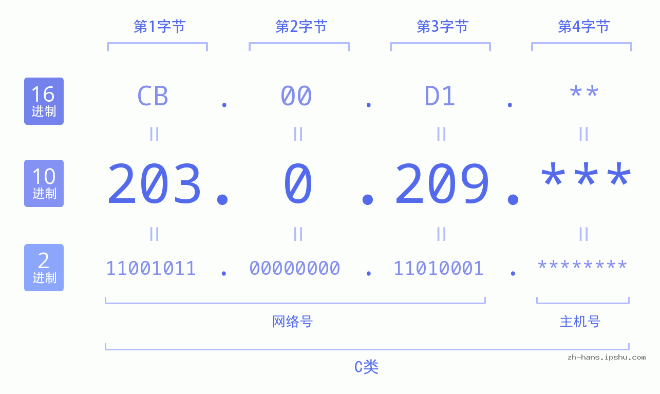 IP地址:203.0.209 数据结构图 二进制 十进制 十六进制 IPv4: 203.0.209 网络类型 网络号 主机号