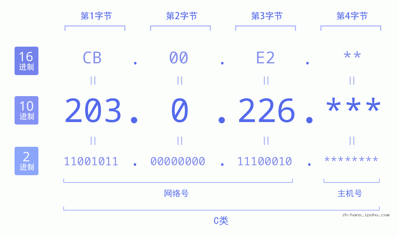 IP地址:203.0.226 数据结构图 二进制 十进制 十六进制 IPv4: 203.0.226 网络类型 网络号 主机号