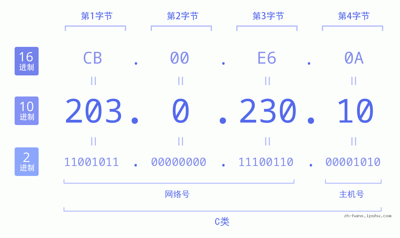 IP地址:203.0.230.10 数据结构图 二进制 十进制 十六进制 IPv4: 203.0.230.10 网络类型 网络号 主机号