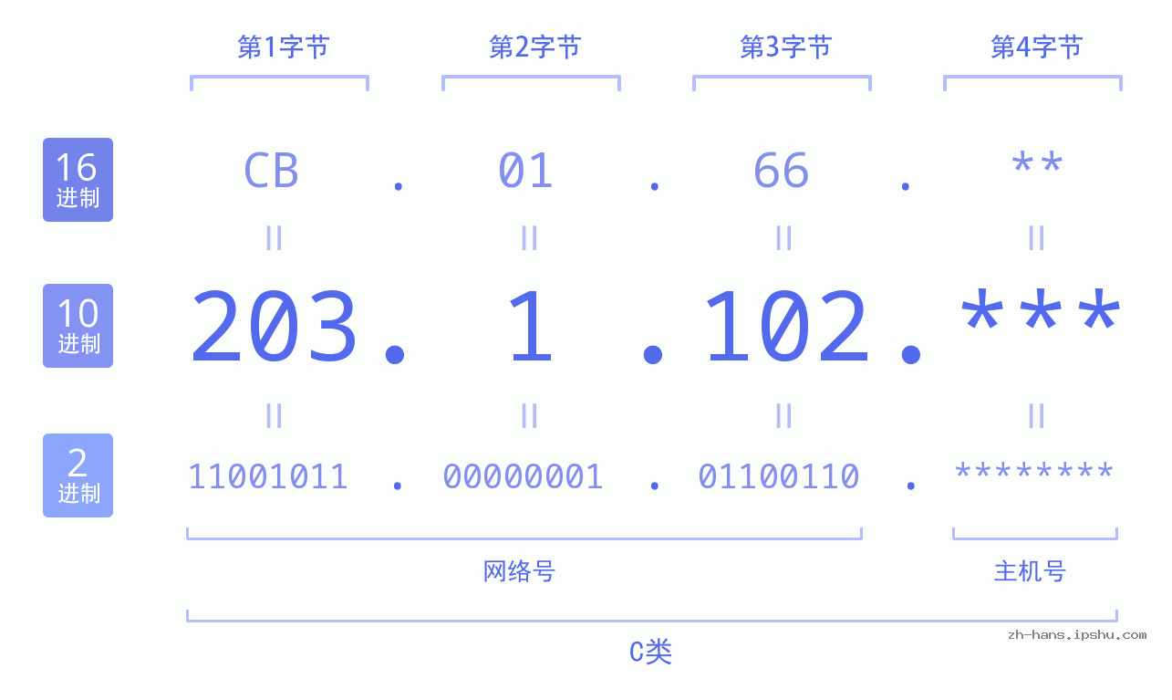 IP地址:203.1.102 数据结构图 二进制 十进制 十六进制 IPv4: 203.1.102 网络类型 网络号 主机号