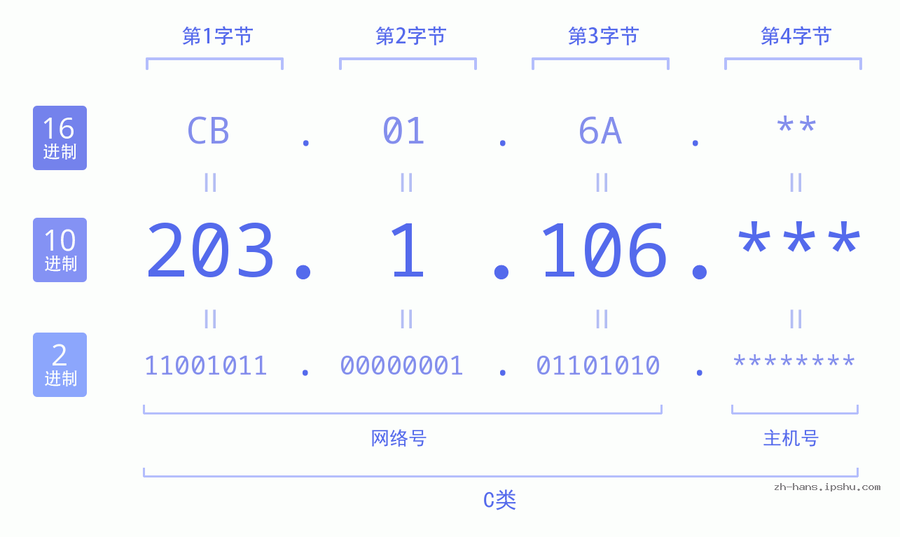 IP地址:203.1.106 数据结构图 二进制 十进制 十六进制 IPv4: 203.1.106 网络类型 网络号 主机号
