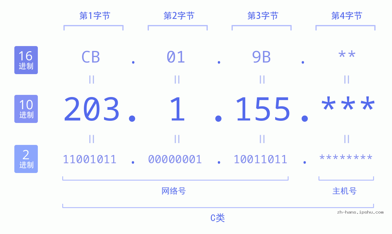 IP地址:203.1.155 数据结构图 二进制 十进制 十六进制 IPv4: 203.1.155 网络类型 网络号 主机号
