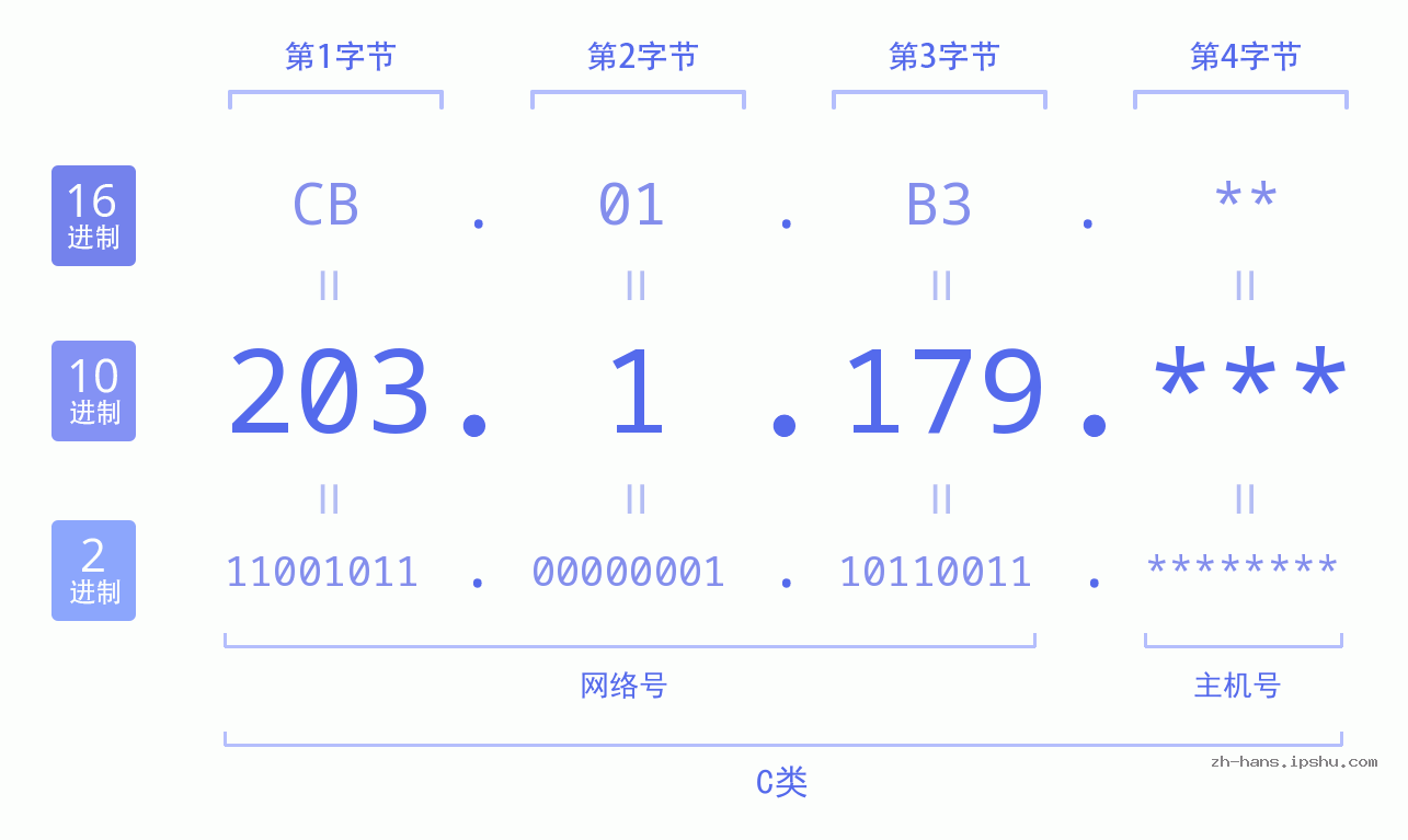 IP地址:203.1.179 数据结构图 二进制 十进制 十六进制 IPv4: 203.1.179 网络类型 网络号 主机号