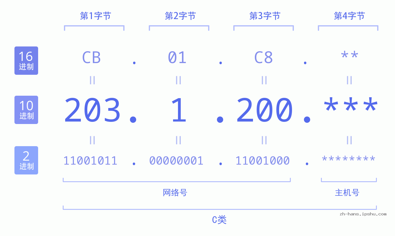 IP地址:203.1.200 数据结构图 二进制 十进制 十六进制 IPv4: 203.1.200 网络类型 网络号 主机号