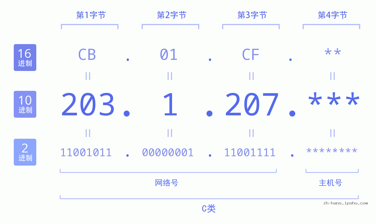 IP地址:203.1.207 数据结构图 二进制 十进制 十六进制 IPv4: 203.1.207 网络类型 网络号 主机号
