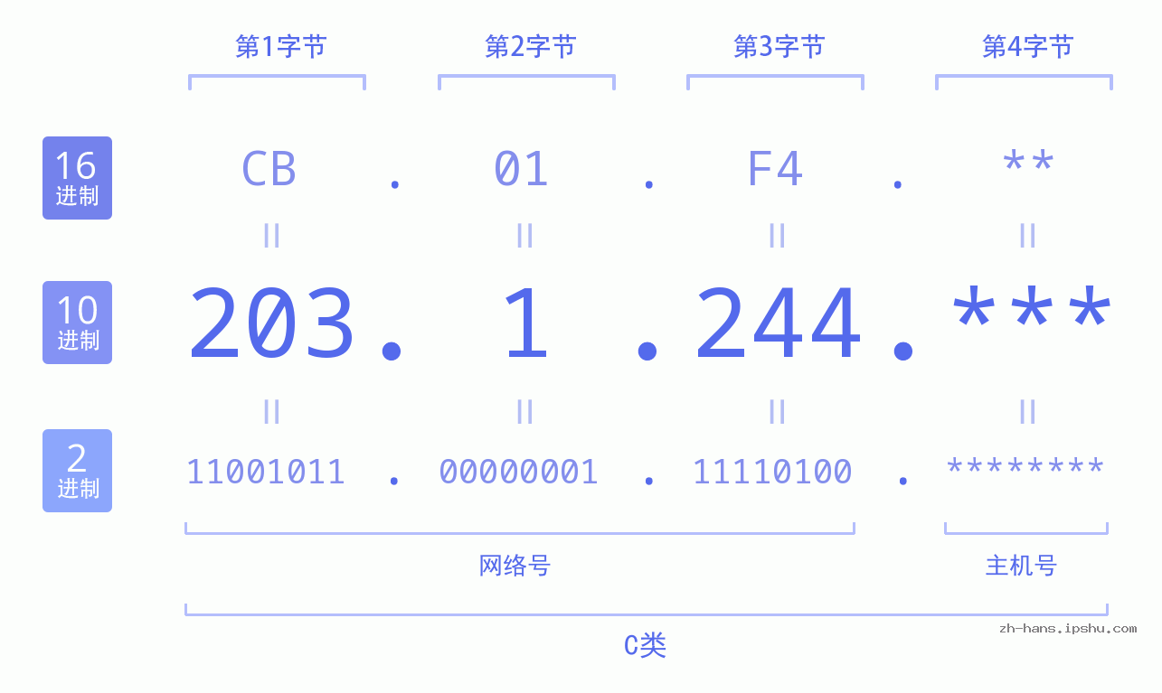 IP地址:203.1.244 数据结构图 二进制 十进制 十六进制 IPv4: 203.1.244 网络类型 网络号 主机号