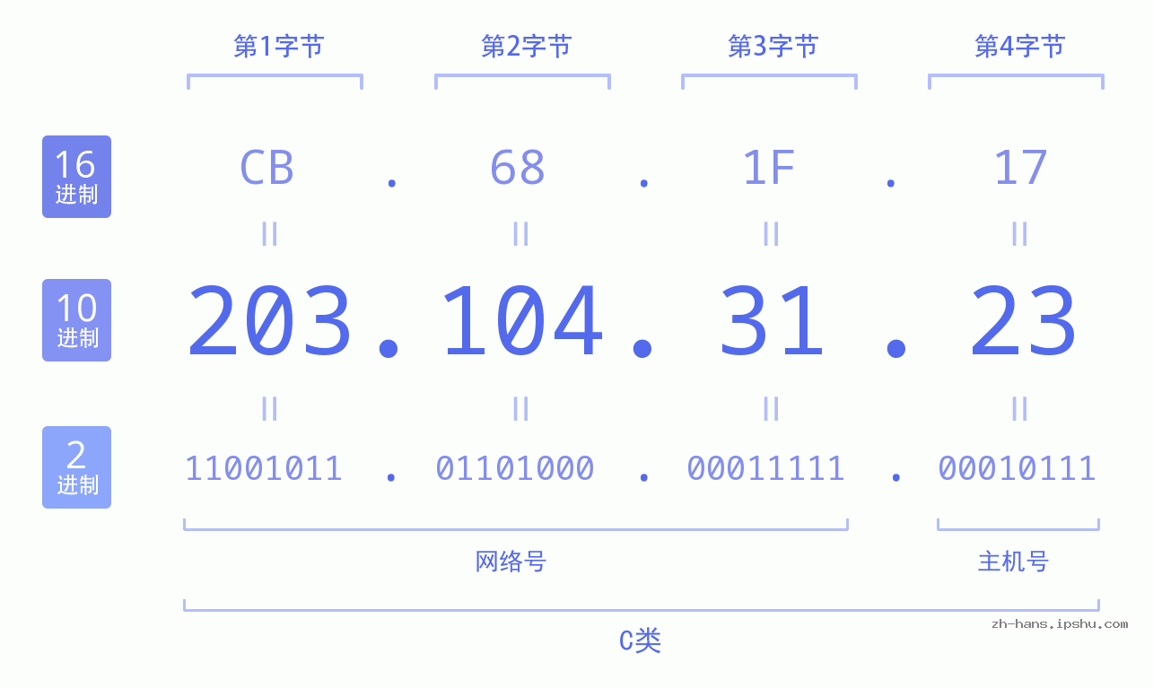 IP地址:203.104.31.23 数据结构图 二进制 十进制 十六进制 IPv4: 203.104.31.23 网络类型 网络号 主机号