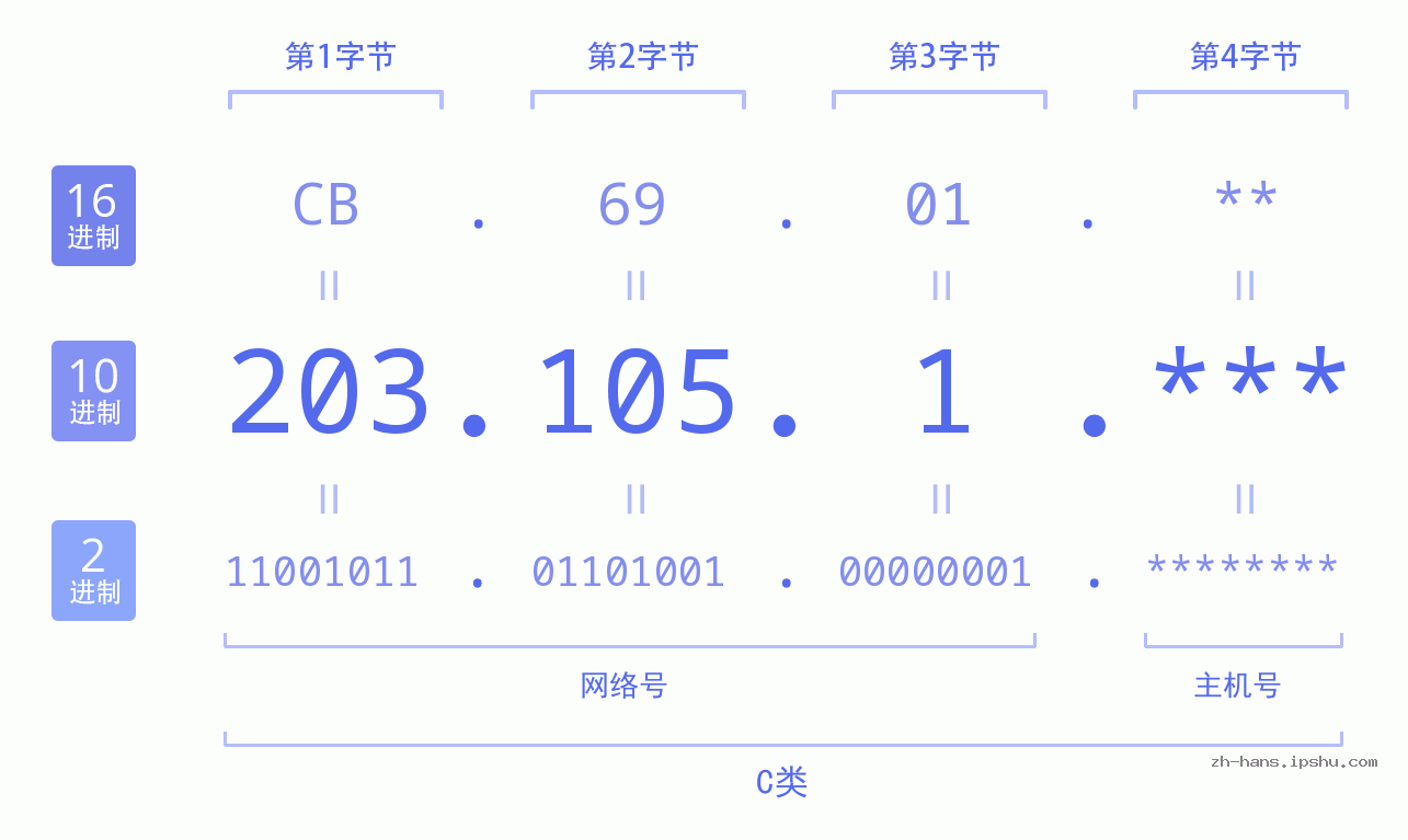 IP地址:203.105.1 数据结构图 二进制 十进制 十六进制 IPv4: 203.105.1 网络类型 网络号 主机号