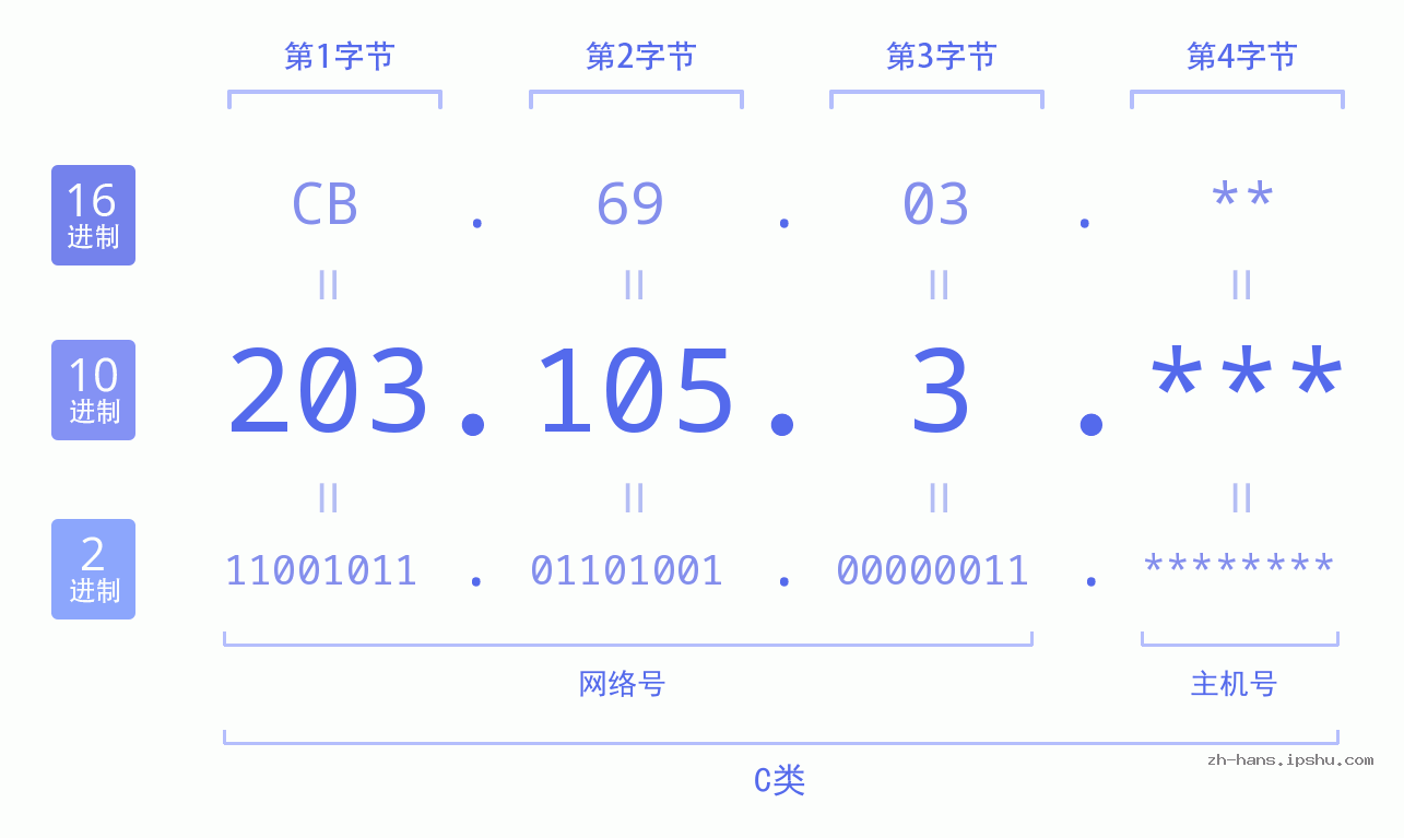 IP地址:203.105.3 数据结构图 二进制 十进制 十六进制 IPv4: 203.105.3 网络类型 网络号 主机号