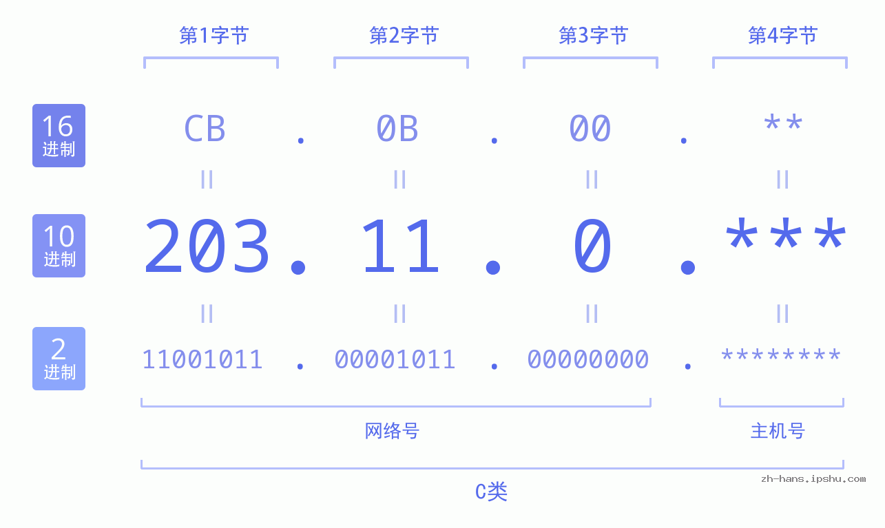 IPv4: 203.11.0 网络类型 网络号 主机号