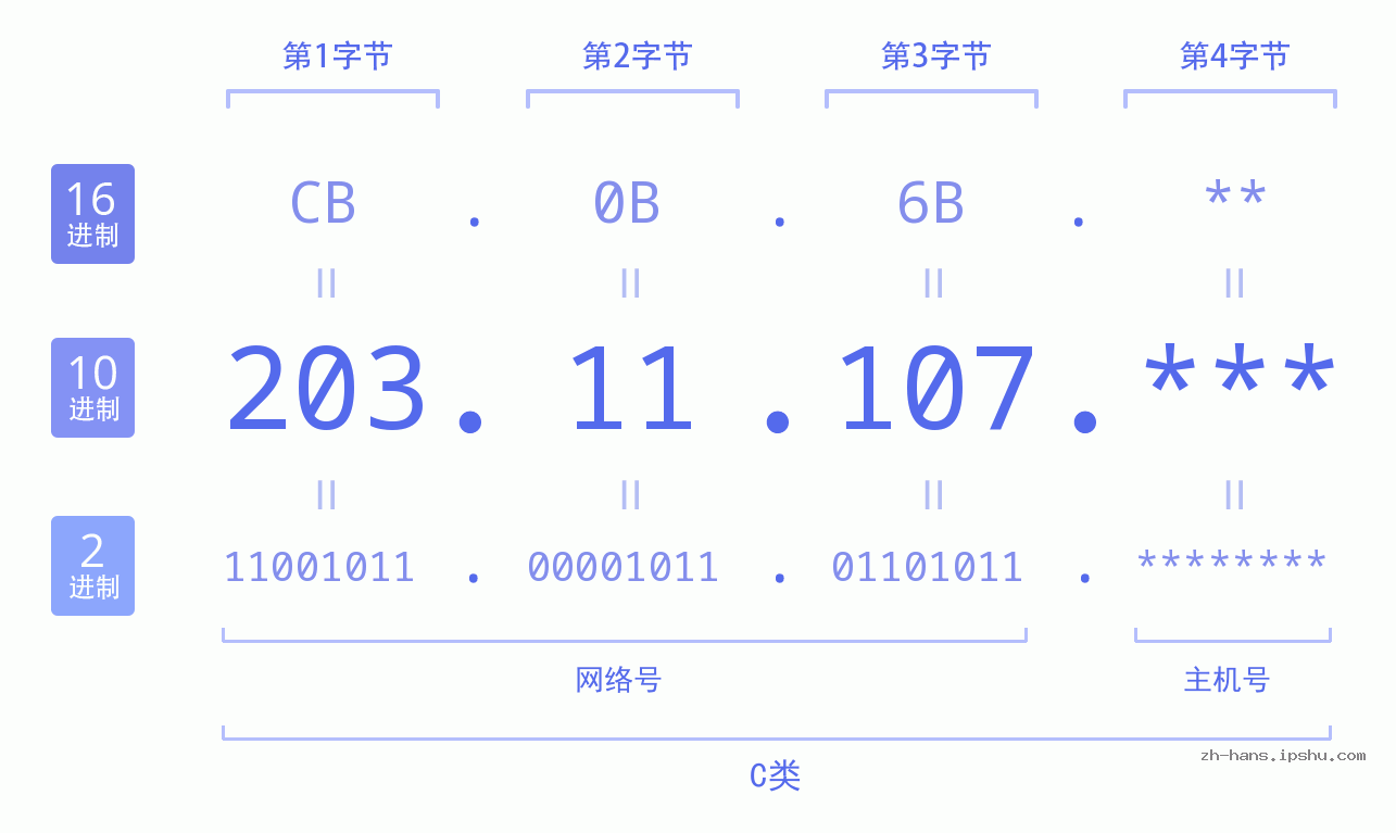 IPv4: 203.11.107 网络类型 网络号 主机号