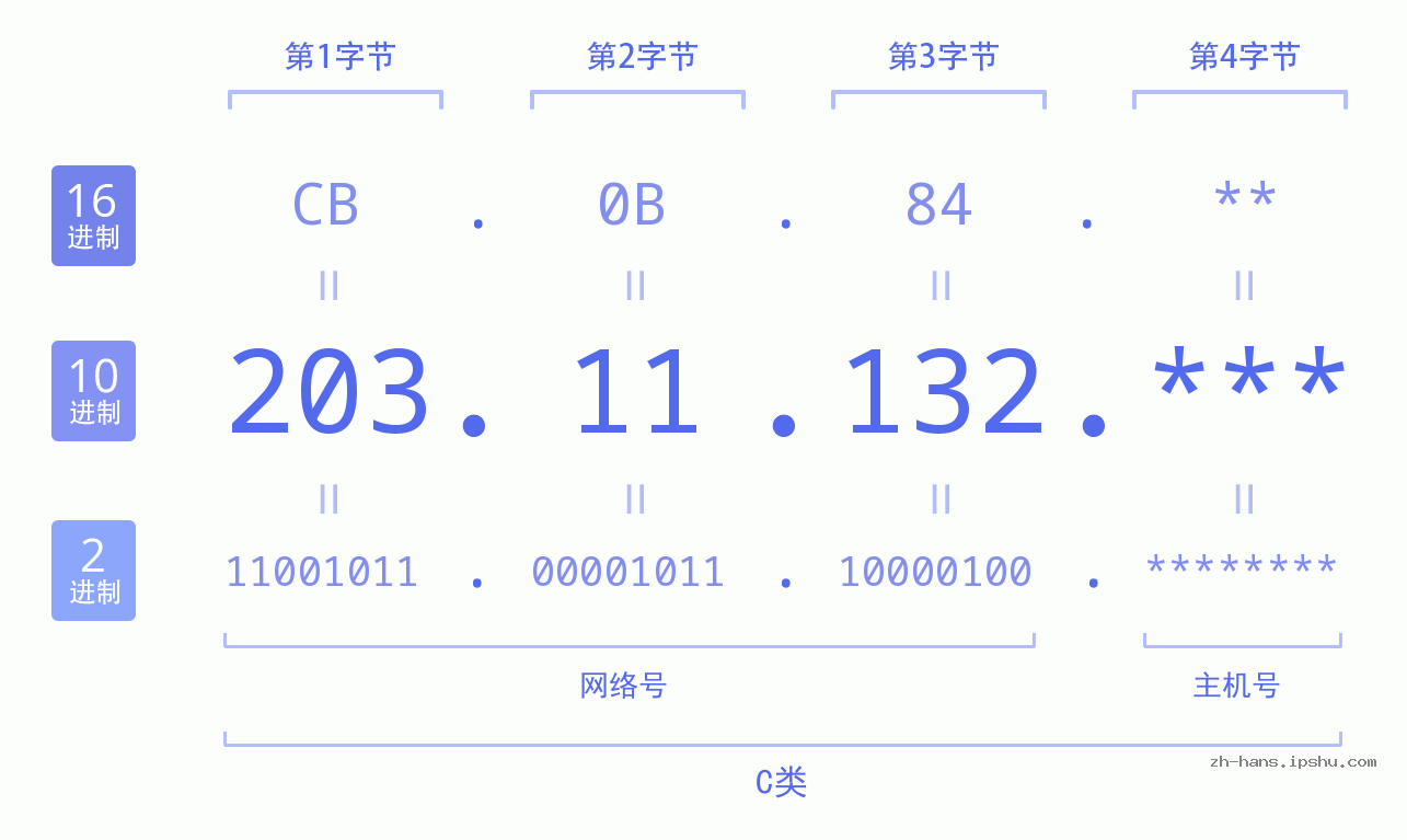 IPv4: 203.11.132 网络类型 网络号 主机号