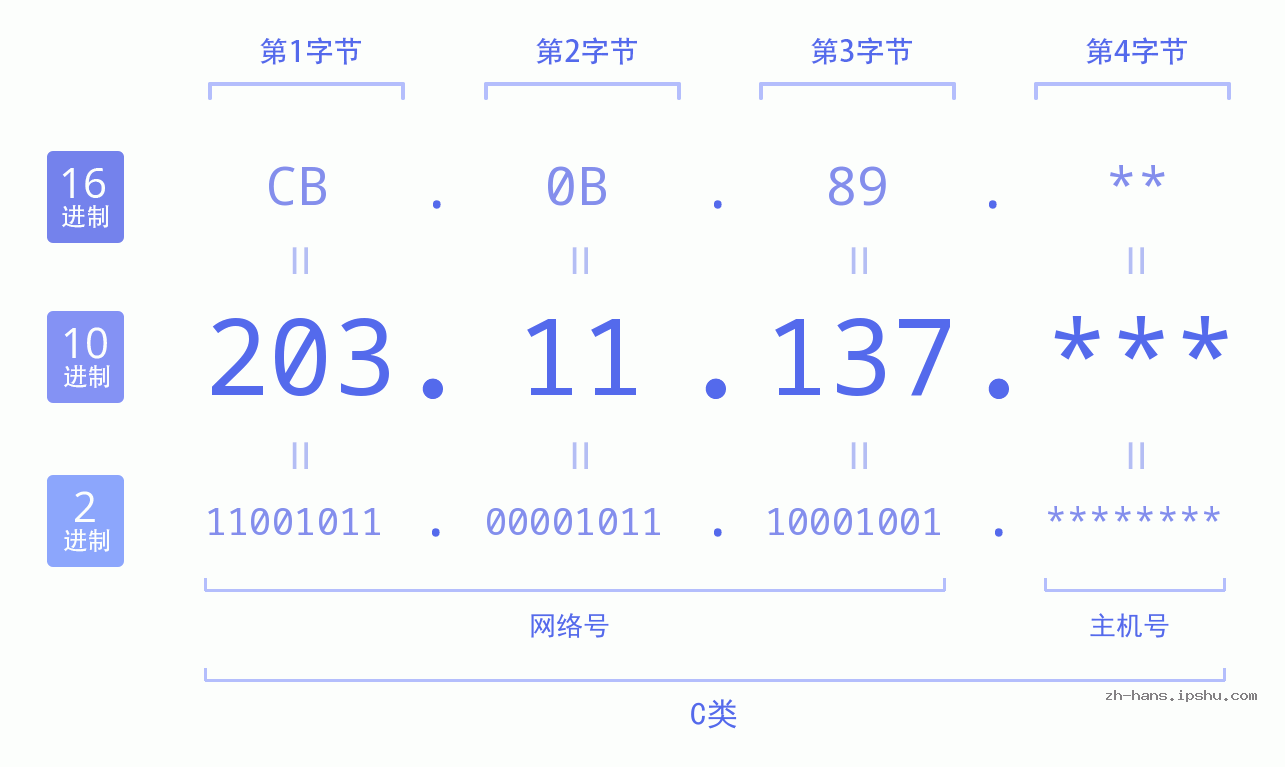 IP地址:203.11.137 数据结构图 二进制 十进制 十六进制 IPv4: 203.11.137 网络类型 网络号 主机号