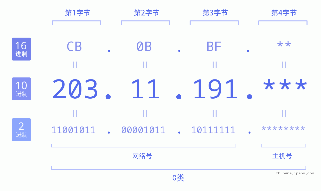 IPv4: 203.11.191 网络类型 网络号 主机号