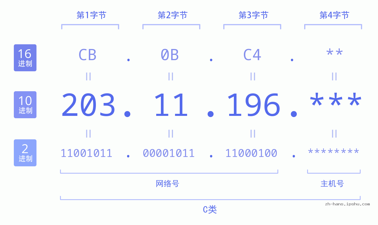 IPv4: 203.11.196 网络类型 网络号 主机号
