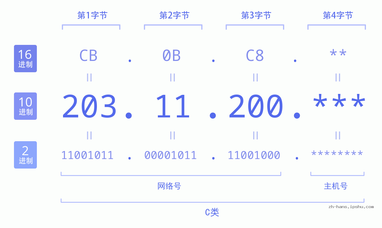 IPv4: 203.11.200 网络类型 网络号 主机号