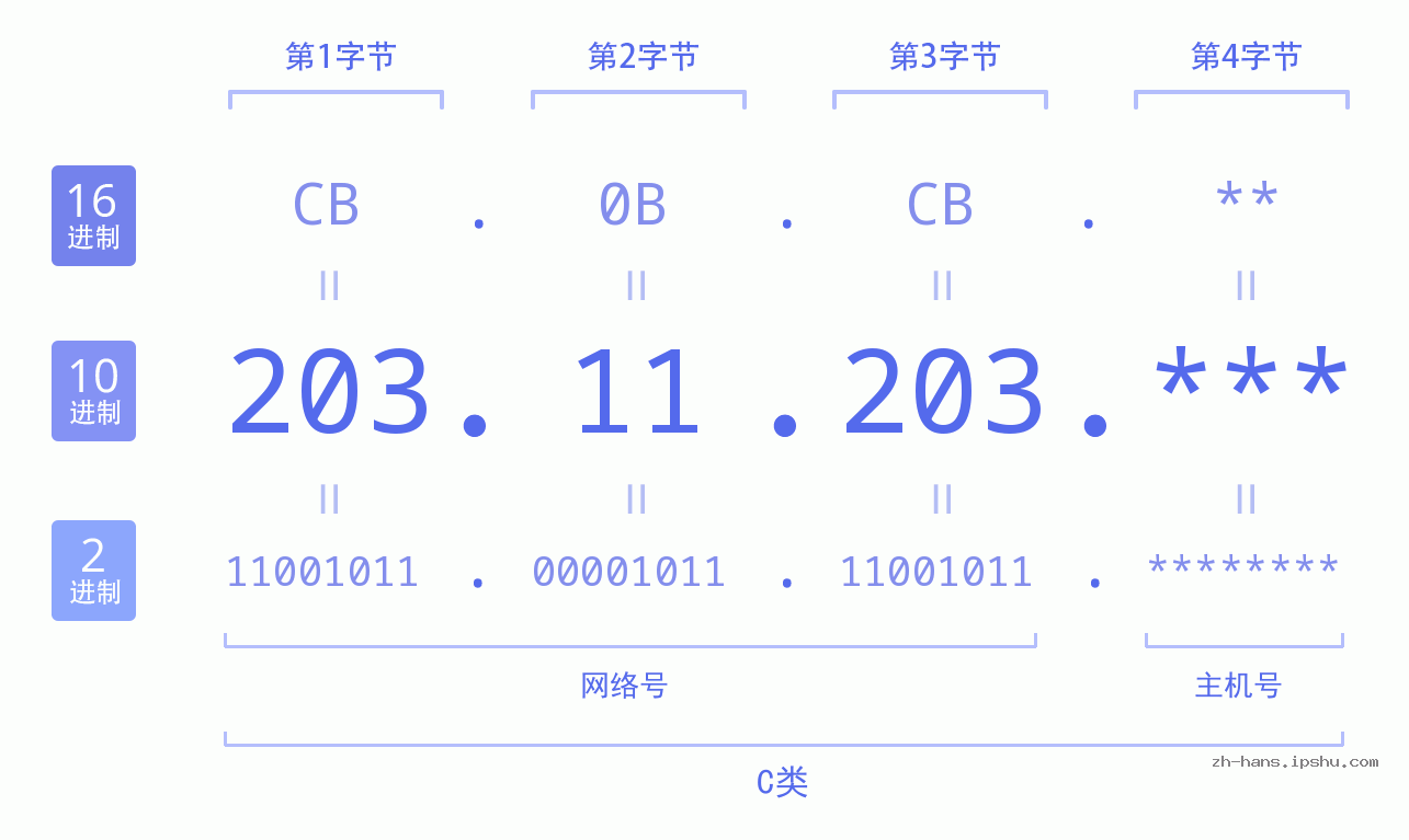 IPv4: 203.11.203 网络类型 网络号 主机号