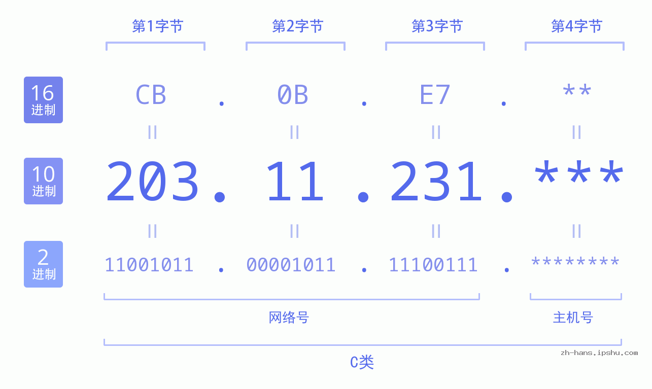 IP地址:203.11.231 数据结构图 二进制 十进制 十六进制 IPv4: 203.11.231 网络类型 网络号 主机号