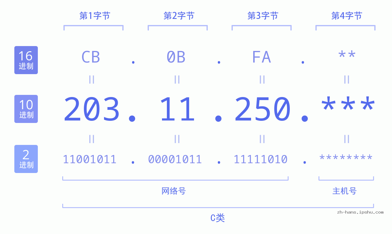 IPv4: 203.11.250 网络类型 网络号 主机号