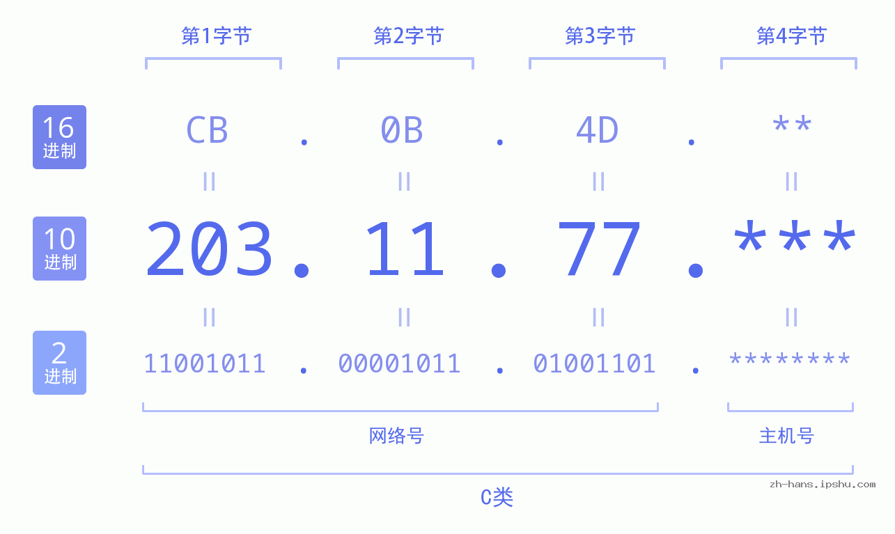 IPv4: 203.11.77 网络类型 网络号 主机号