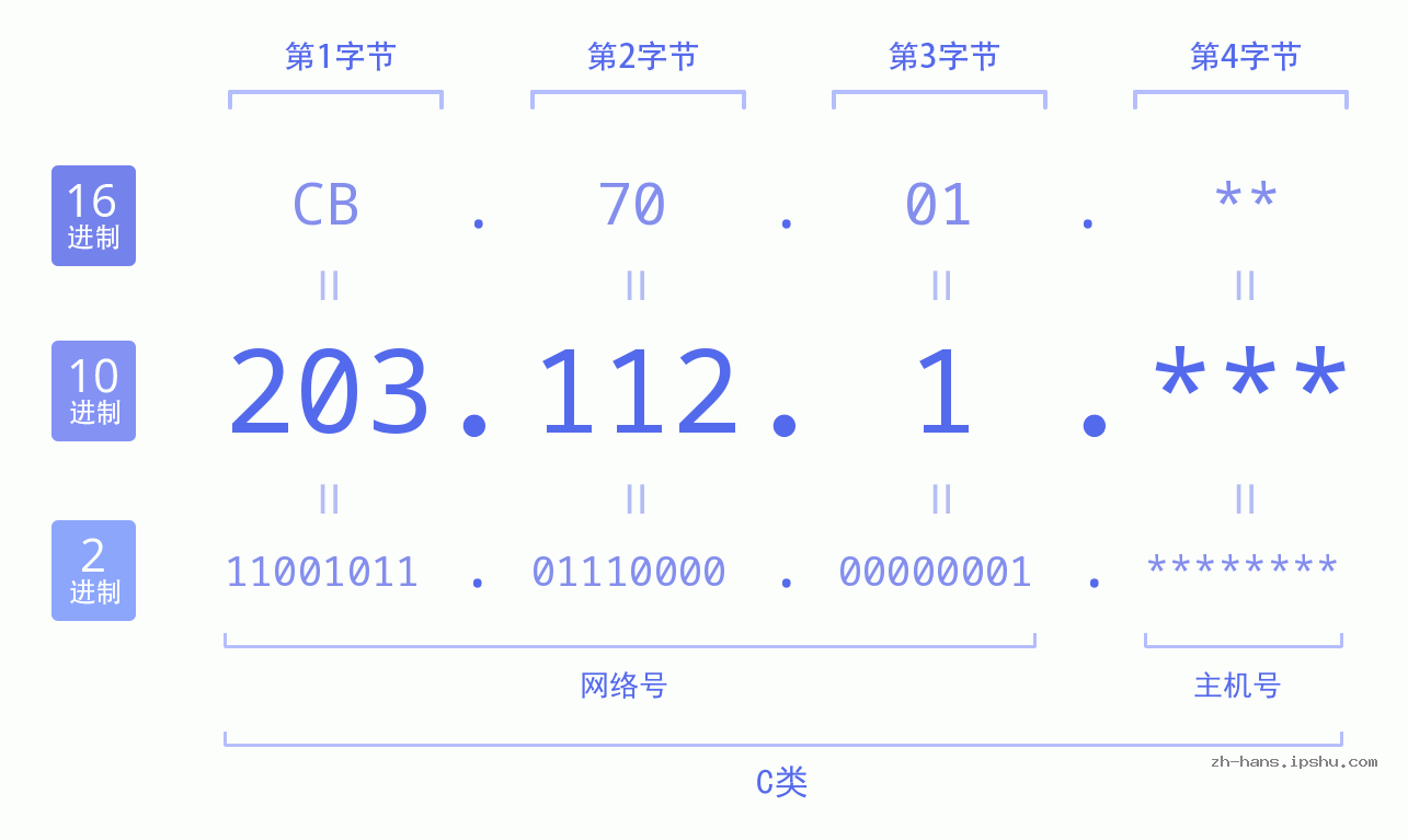 IP地址:203.112.1 数据结构图 二进制 十进制 十六进制 IPv4: 203.112.1 网络类型 网络号 主机号