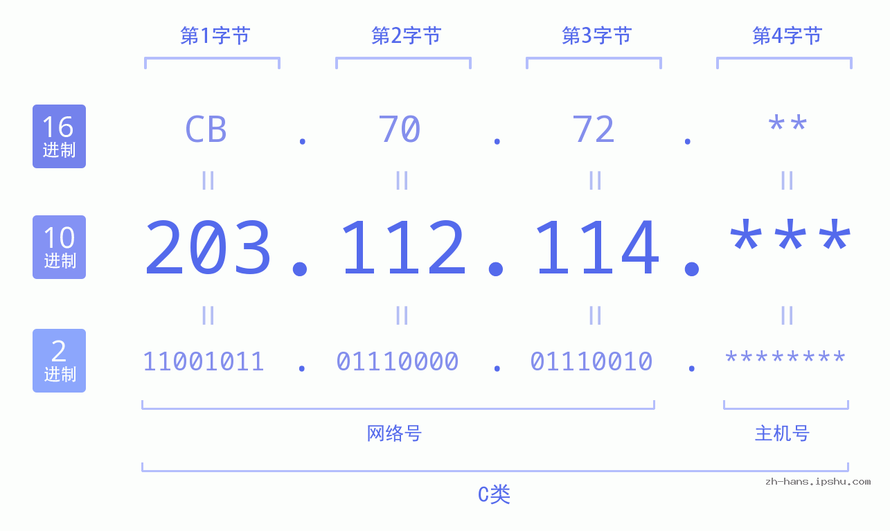 IP地址:203.112.114 数据结构图 二进制 十进制 十六进制 IPv4: 203.112.114 网络类型 网络号 主机号