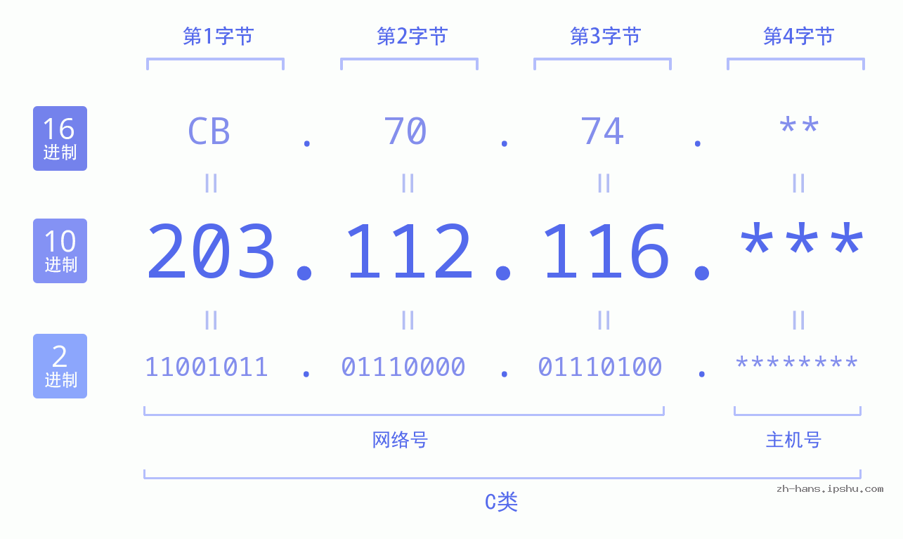 IP地址:203.112.116 数据结构图 二进制 十进制 十六进制 IPv4: 203.112.116 网络类型 网络号 主机号