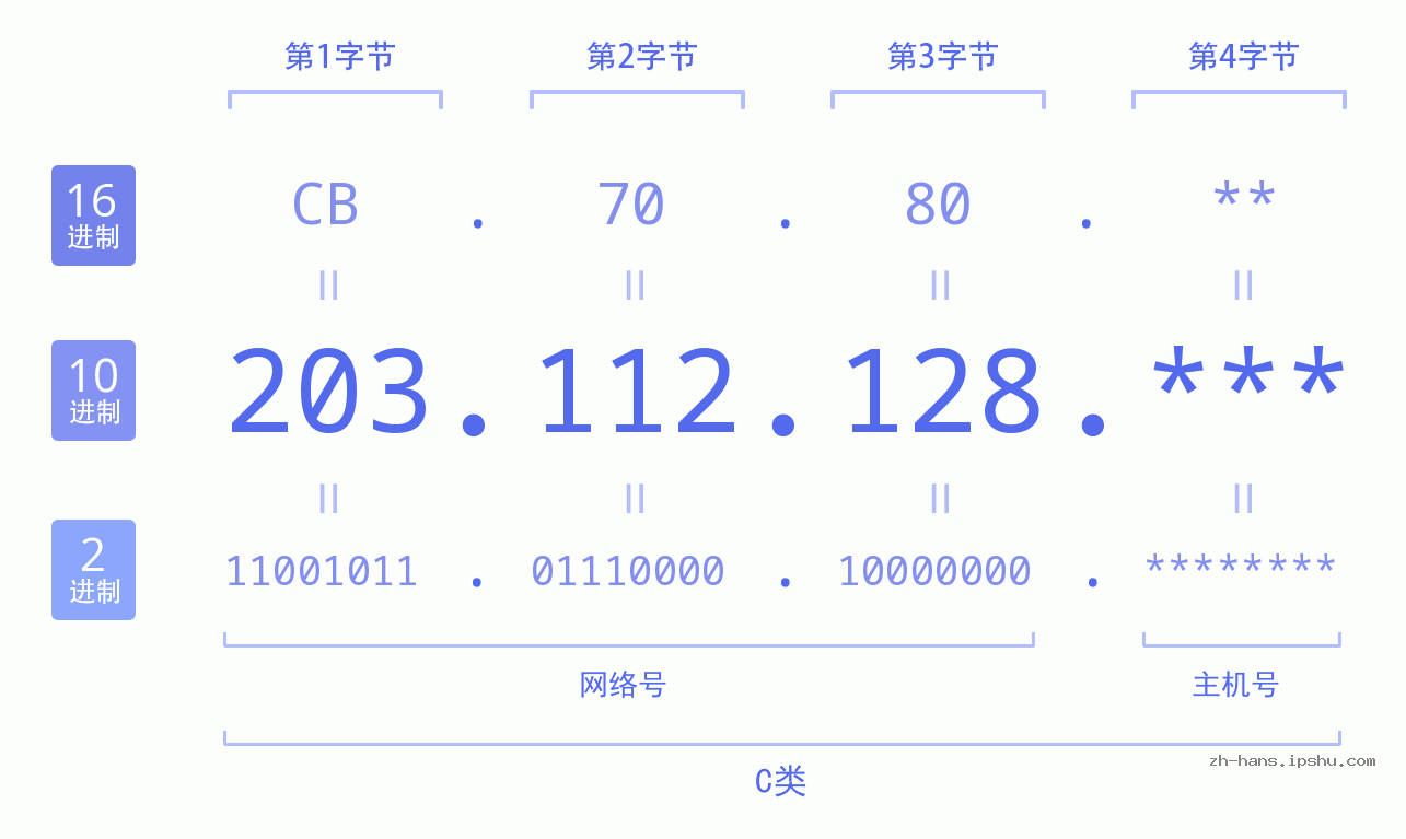 IP地址:203.112.128 数据结构图 二进制 十进制 十六进制 IPv4: 203.112.128 网络类型 网络号 主机号