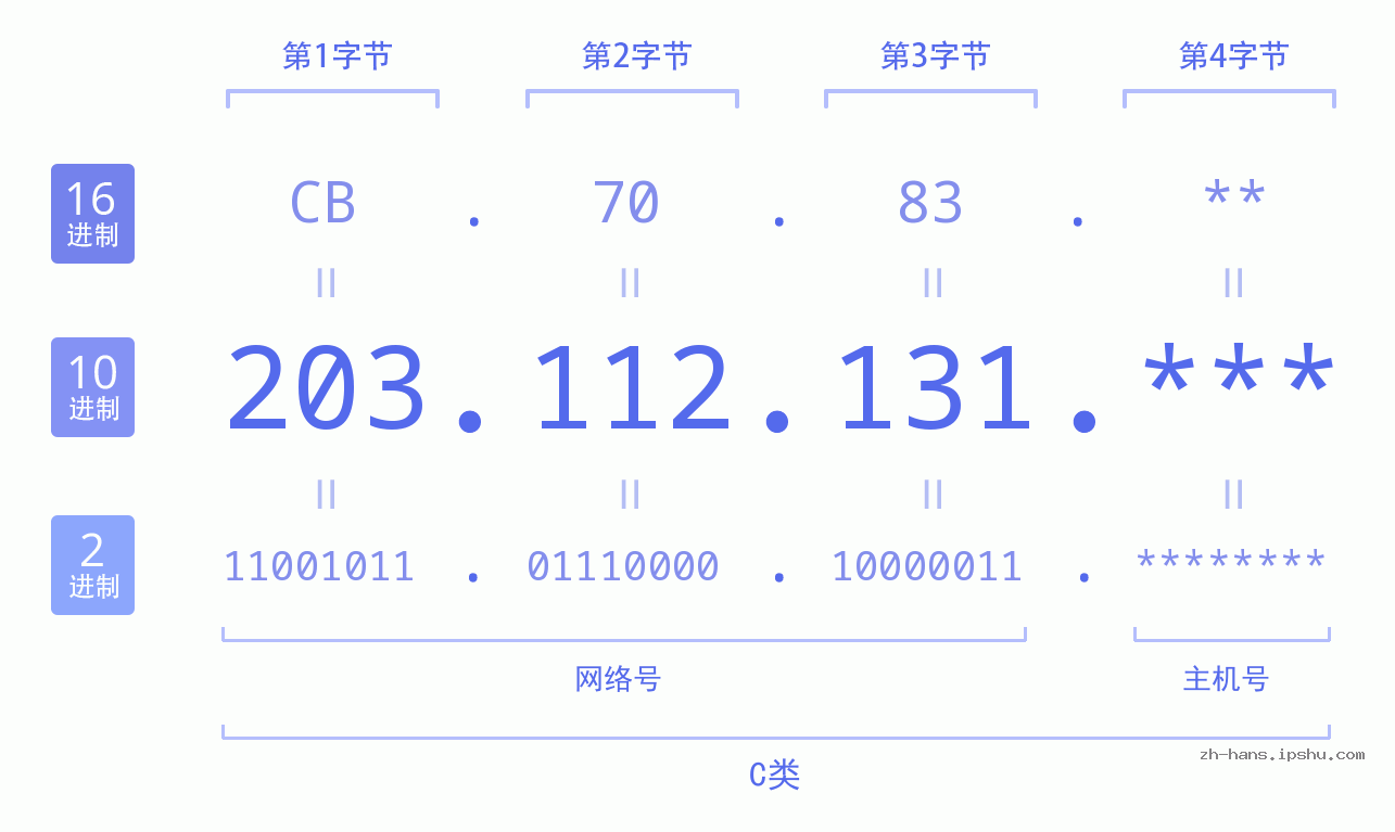IP地址:203.112.131 数据结构图 二进制 十进制 十六进制 IPv4: 203.112.131 网络类型 网络号 主机号