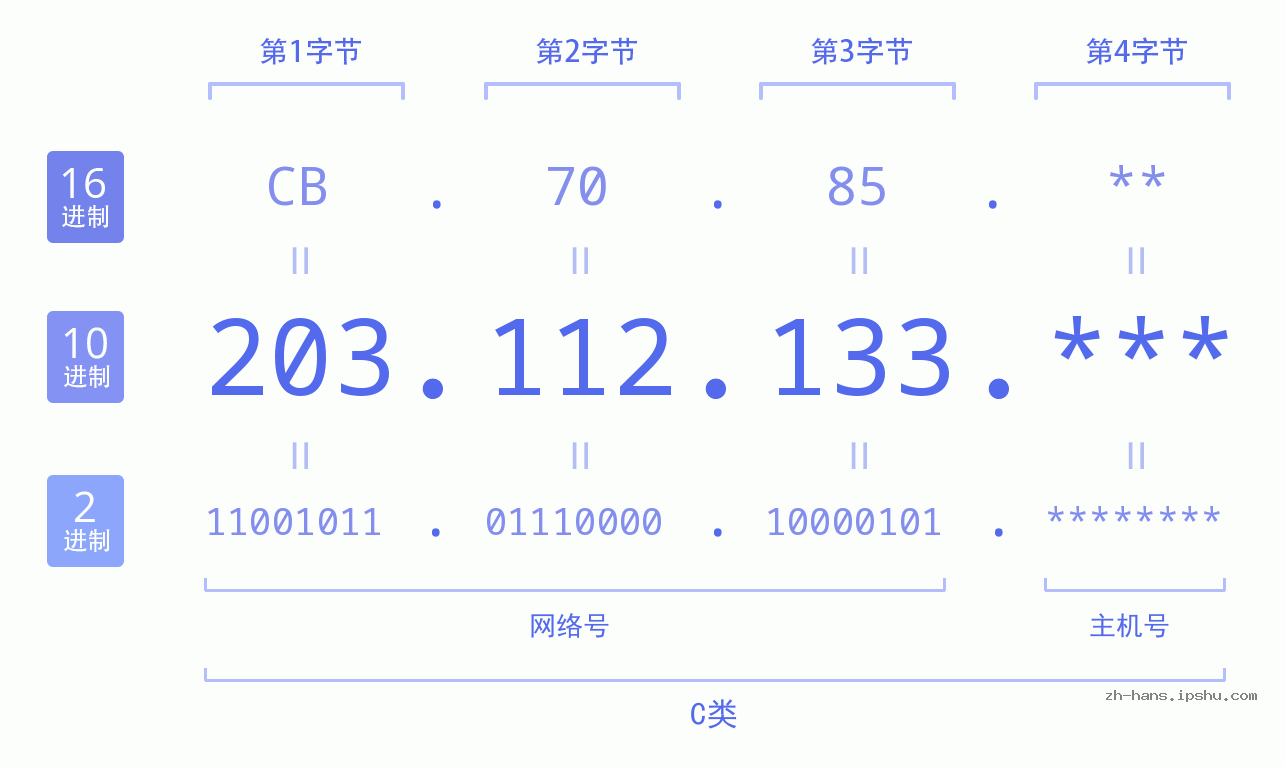 IP地址:203.112.133 数据结构图 二进制 十进制 十六进制 IPv4: 203.112.133 网络类型 网络号 主机号