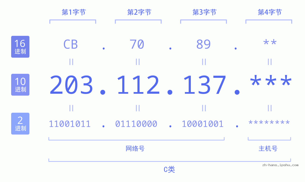 IP地址:203.112.137 数据结构图 二进制 十进制 十六进制 IPv4: 203.112.137 网络类型 网络号 主机号