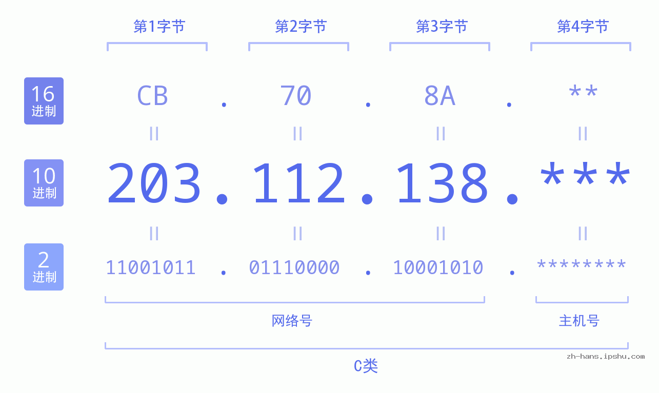 IP地址:203.112.138 数据结构图 二进制 十进制 十六进制 IPv4: 203.112.138 网络类型 网络号 主机号