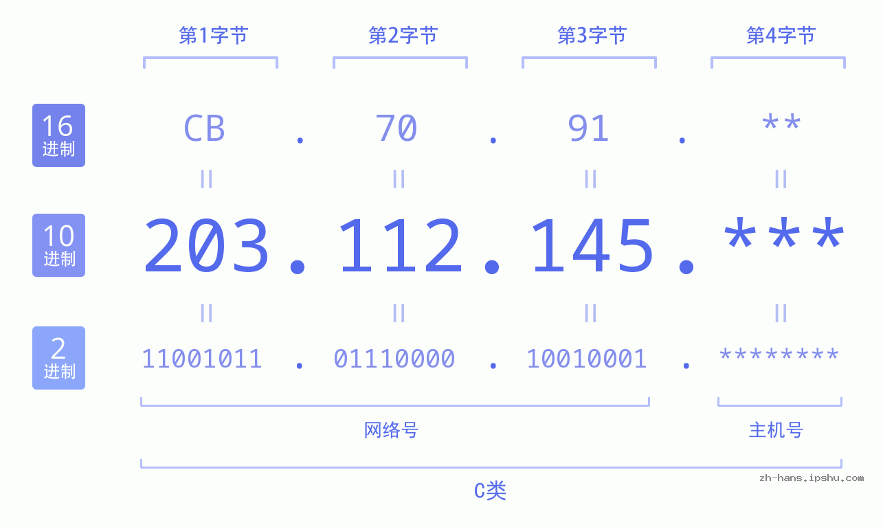 IP地址:203.112.145 数据结构图 二进制 十进制 十六进制 IPv4: 203.112.145 网络类型 网络号 主机号
