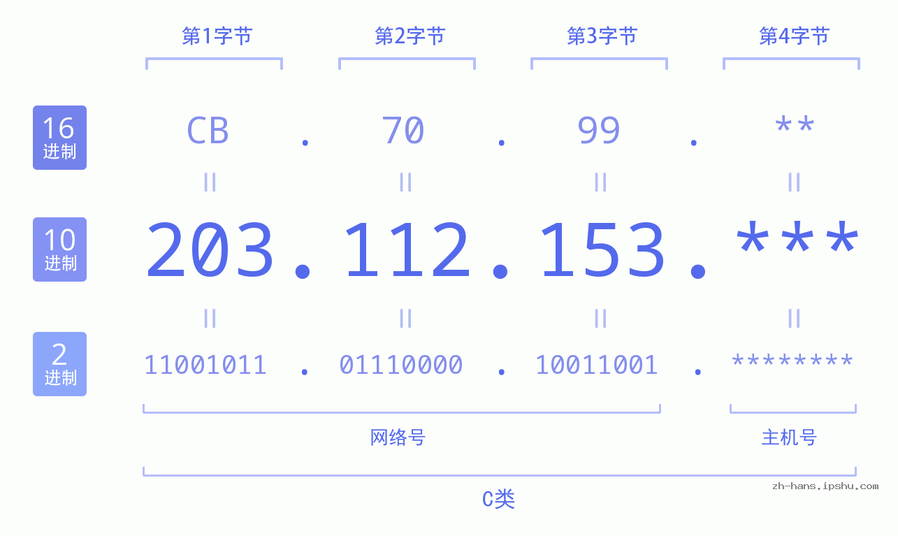 IP地址:203.112.153 数据结构图 二进制 十进制 十六进制 IPv4: 203.112.153 网络类型 网络号 主机号