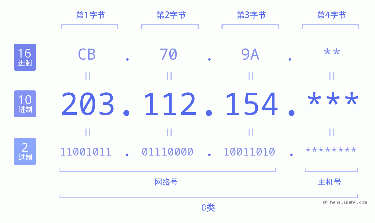 IP地址:203.112.154 数据结构图 二进制 十进制 十六进制 IPv4: 203.112.154 网络类型 网络号 主机号