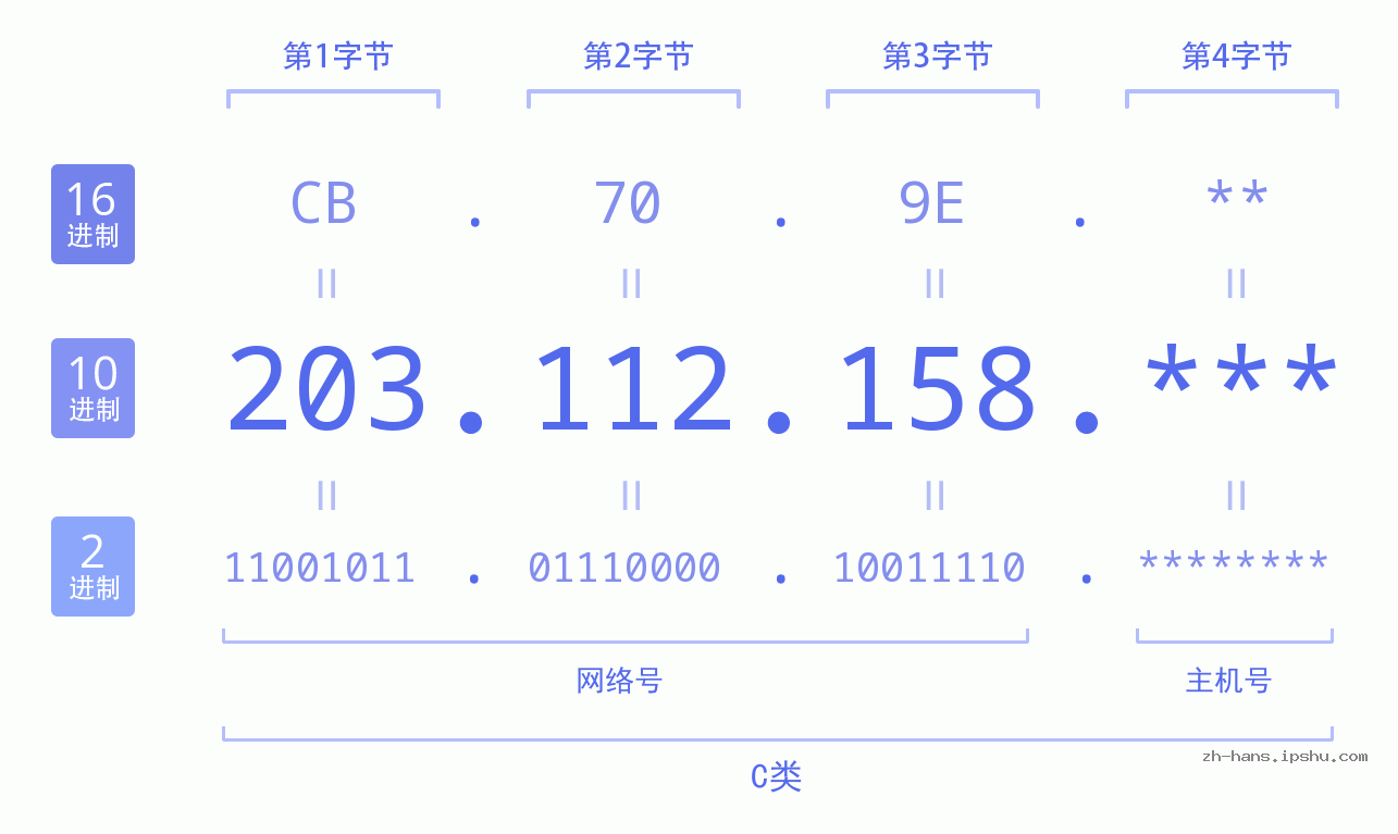 IP地址:203.112.158 数据结构图 二进制 十进制 十六进制 IPv4: 203.112.158 网络类型 网络号 主机号