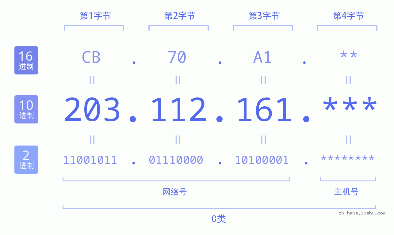 IP地址:203.112.161 数据结构图 二进制 十进制 十六进制 IPv4: 203.112.161 网络类型 网络号 主机号